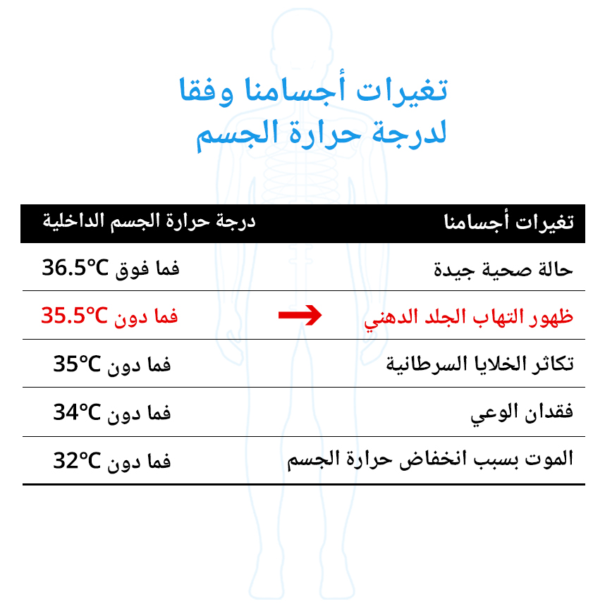 آثار درجة حرارة الجسم الأساسية على أجسامنا