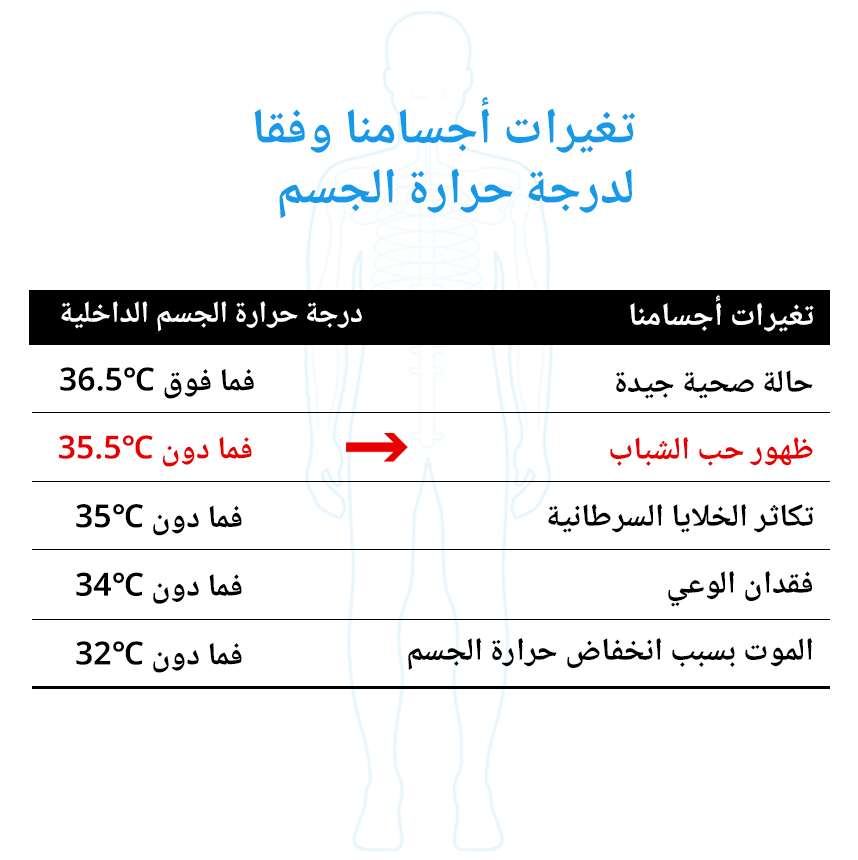 آثار درجة حرارة الجسم الأساسية على أجسامنا
