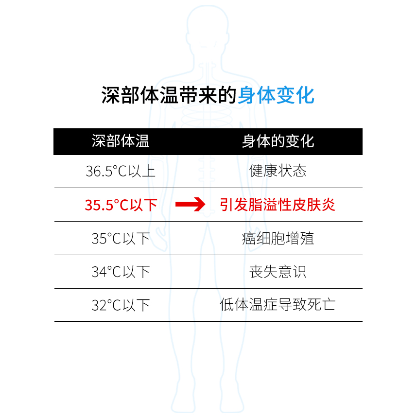 Effects of Core Body Temperature on Our Bodies