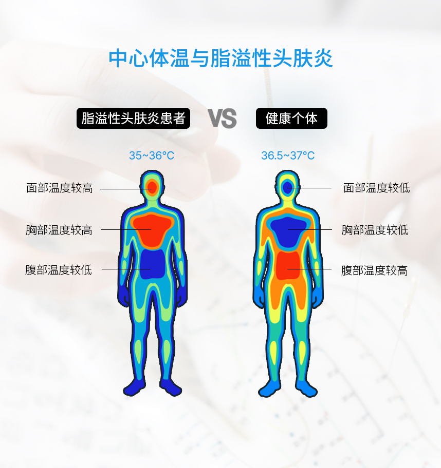 Core Body Temperatureand Psoriasis