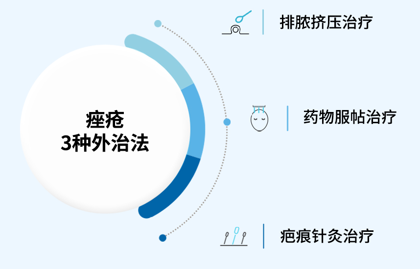 The Three Major External Treatments for Acne 