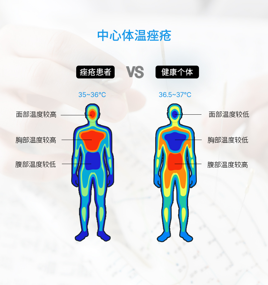 Core Body Temperatureand Acne