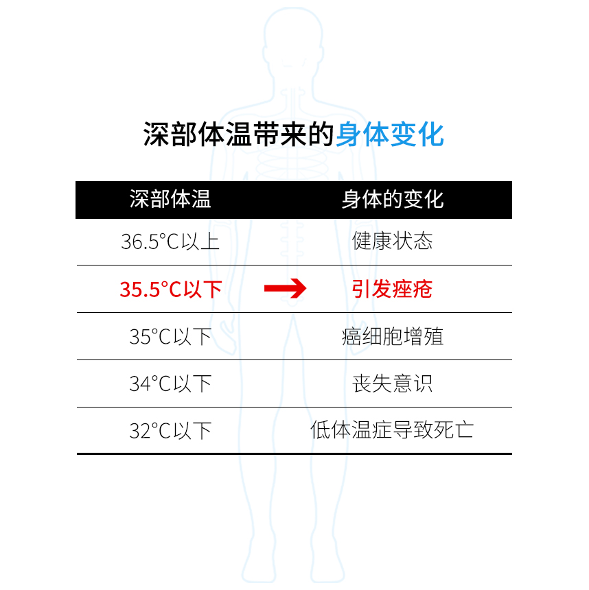 Effects of Core Body Temperature on Our Bodies