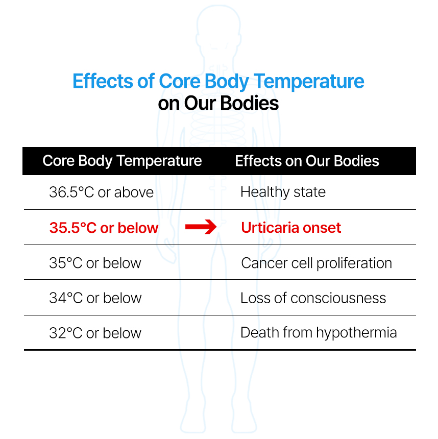 Effects of Core Body Temperature on Our Bodies