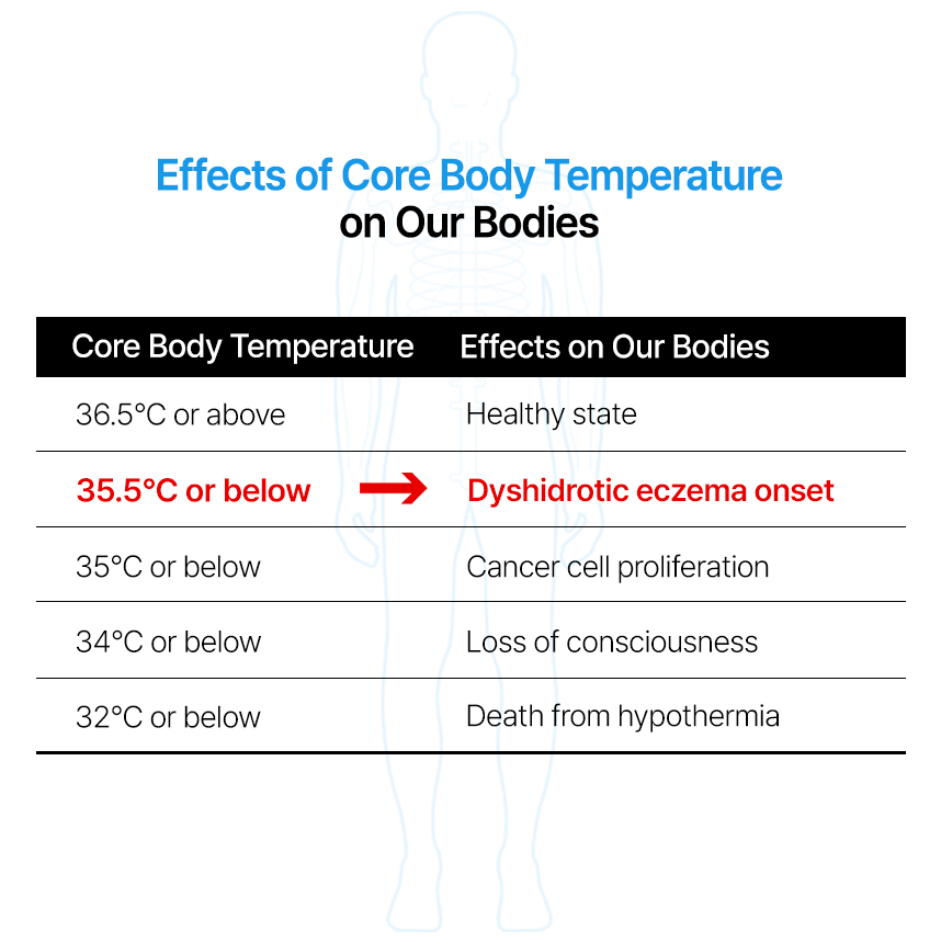 Effects of Core Body Temperature on Our Bodies