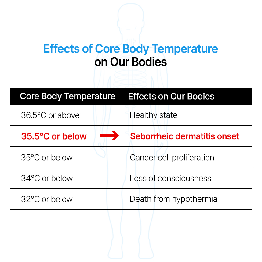 Effects of Core Body Temperature on Our Bodies