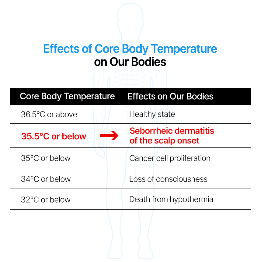 Effects of Core Body Temperature on Our Bodies