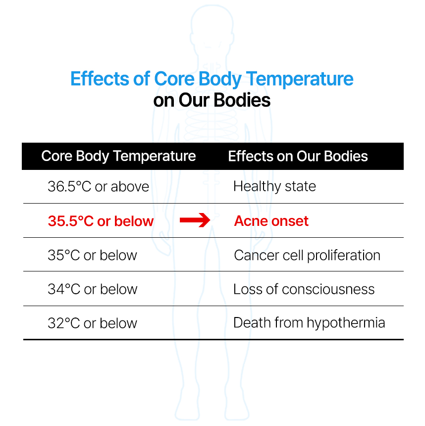 Effects of Core Body Temperature on Our Bodies