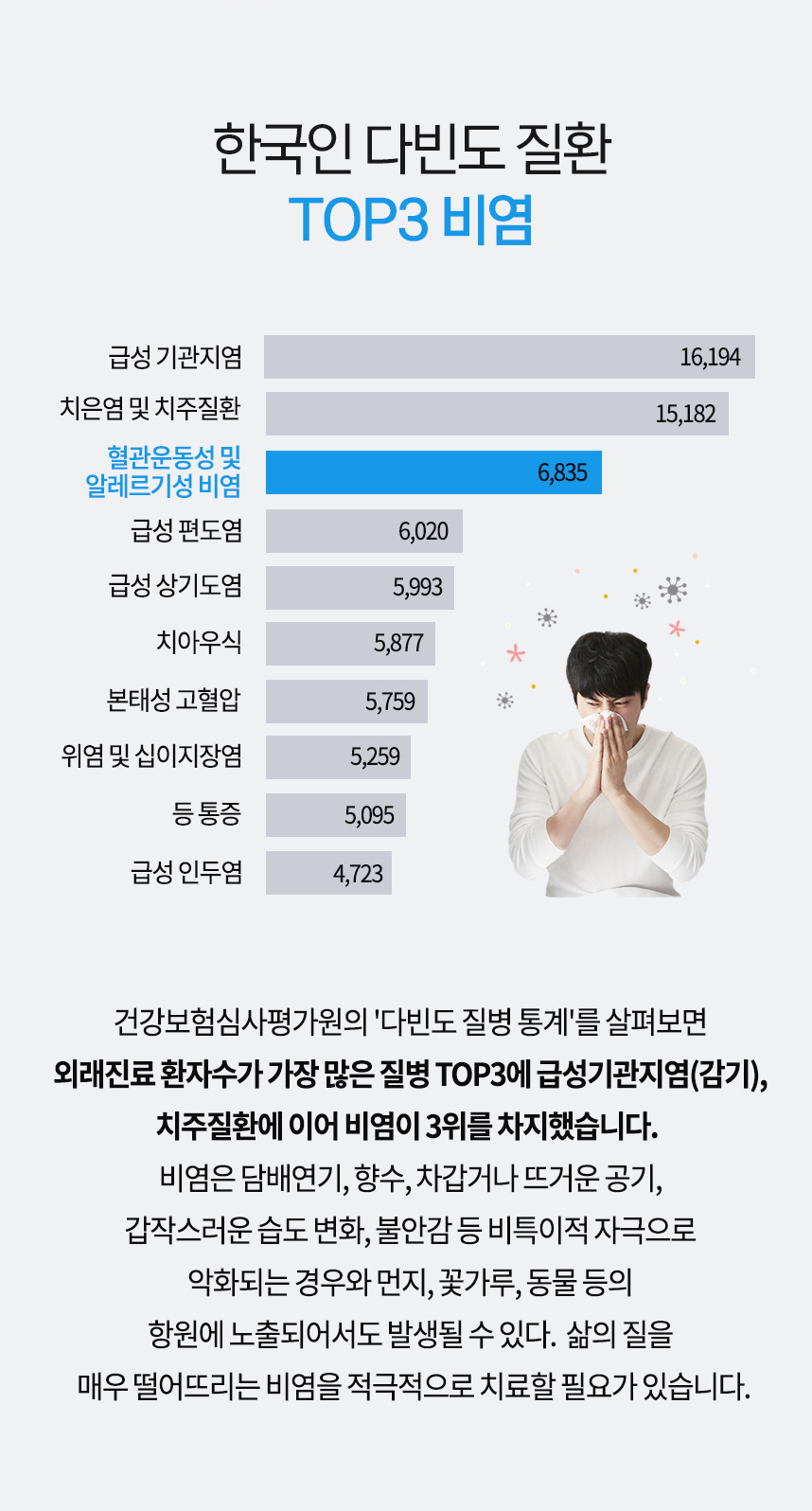 한국의 다빈도 질환 TOP3 비염