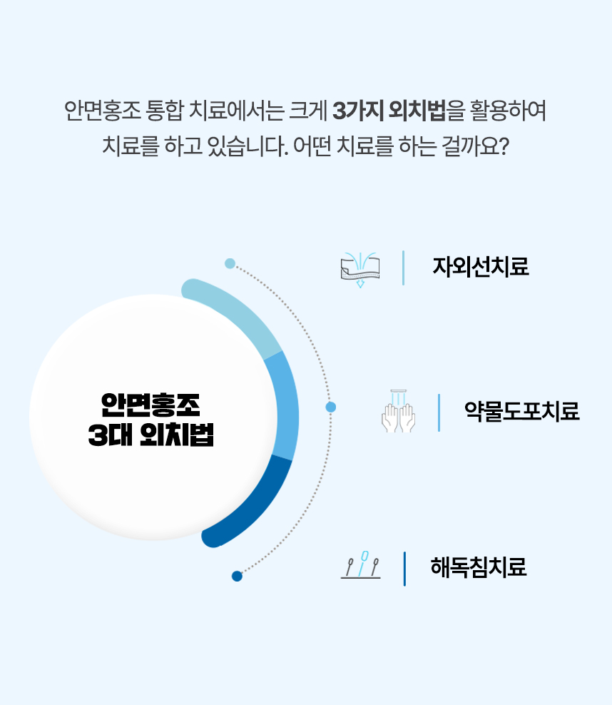 안면홍조 통합 치료에서는 크게 3가지 외치법을 활용하여 치료 하고 있습니다. 자외선 치료, 약물도포 치료, 해독침 치료