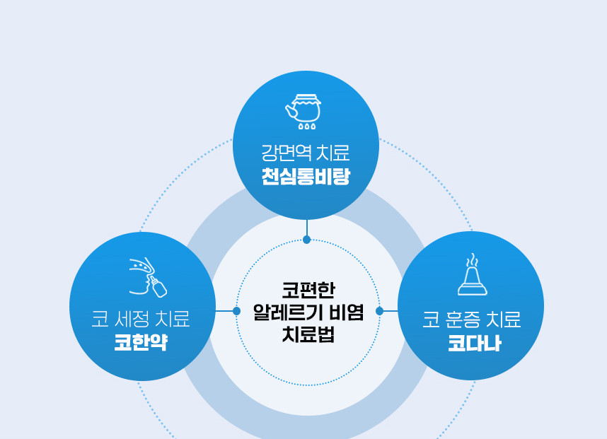 코편한 알레르기 비염 치료법 : 강면역 치료 천심통비탕, 코 세정 치료 코한약, 코 훈증 치료 코다나