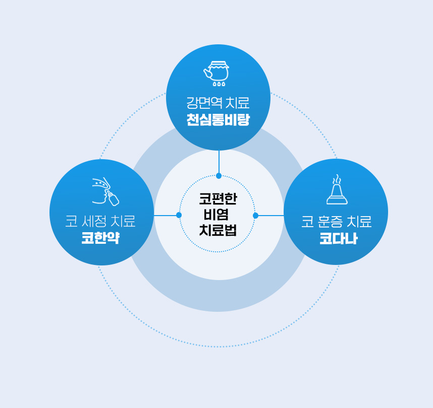 코편한 비염 치료법 : 강면역 치료 천심통비탕, 코 세정 치료 코한약, 코 훈증 치료 코다나