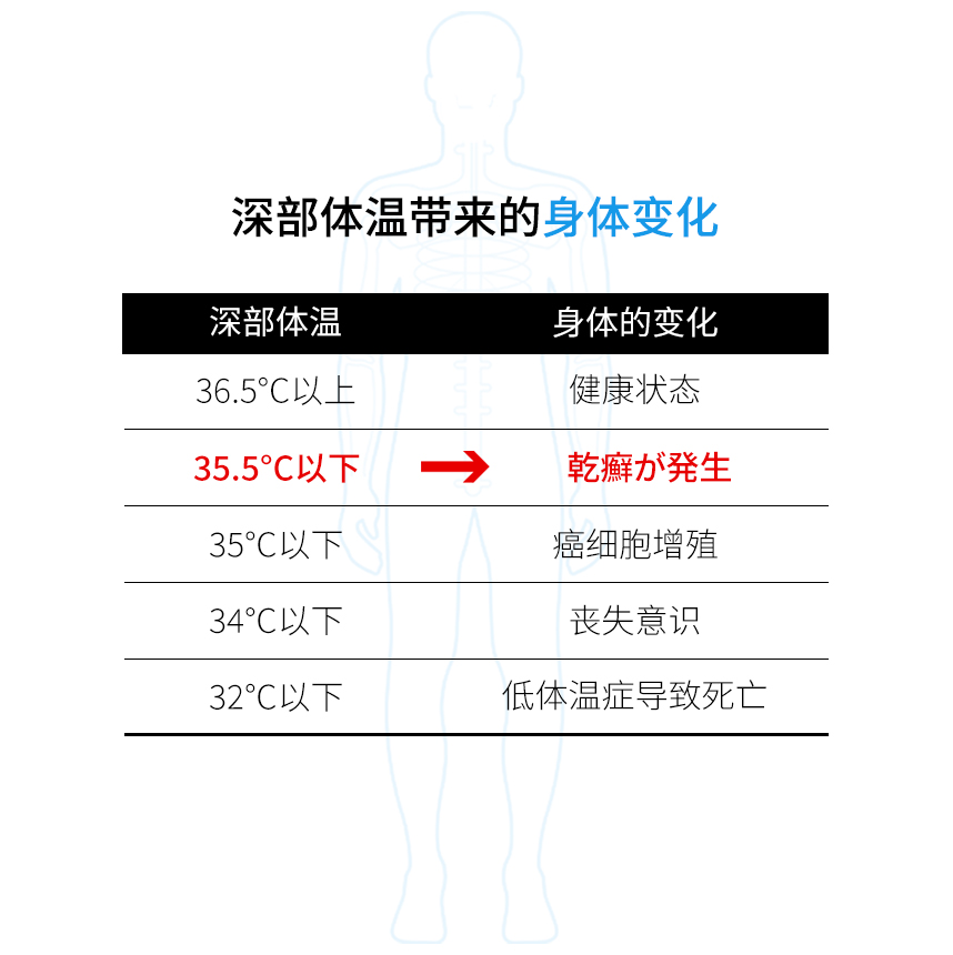 Effects of Core Body Temperature on Our Bodies