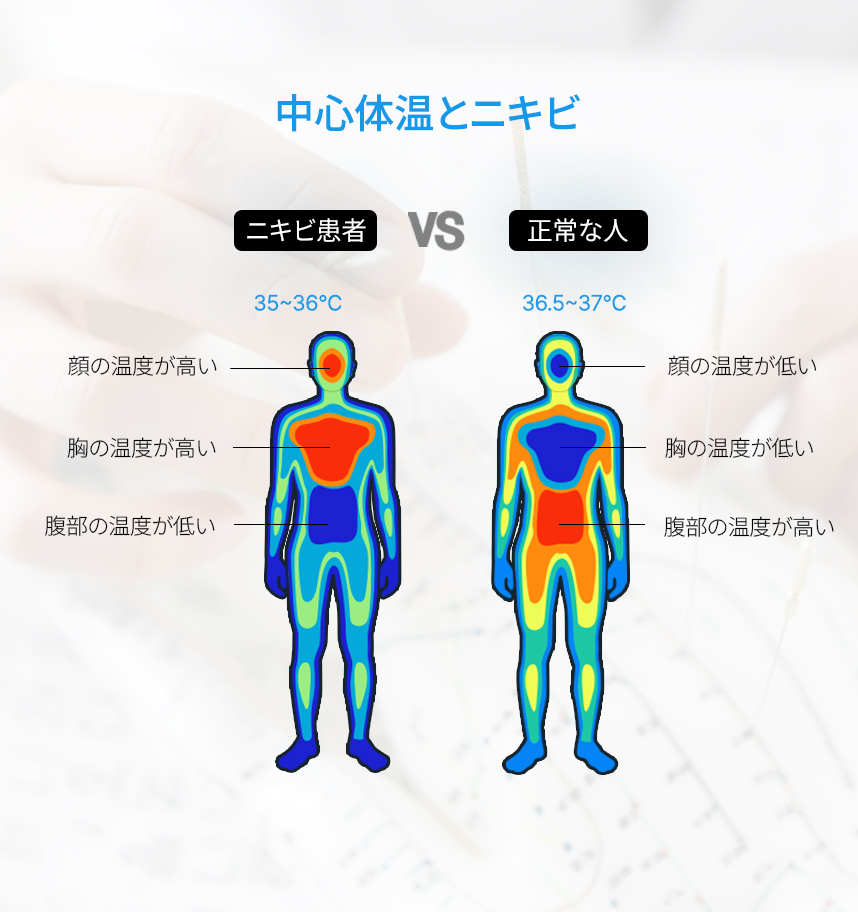 Core Body Temperatureand acne