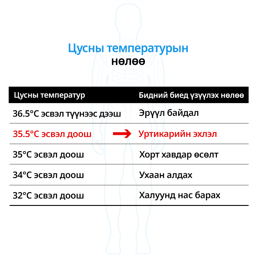 Цусны температурын нөлөө