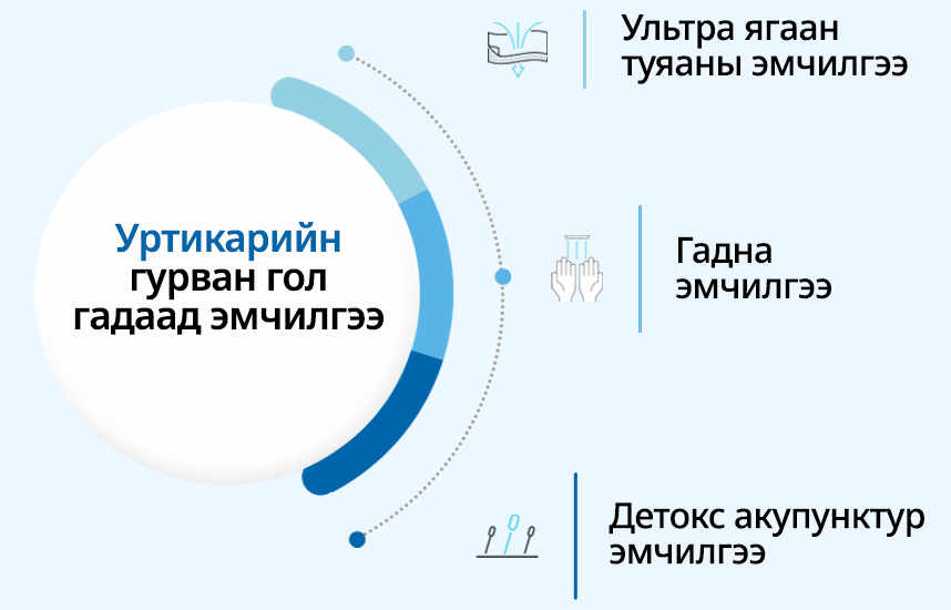 Уртикарийн гурван гол гадаад эмчилгээ : Ультра ягаан туяаны эмчилгээ, Гадна эмчилгээ, Детокс акупунктур эмчилгээ