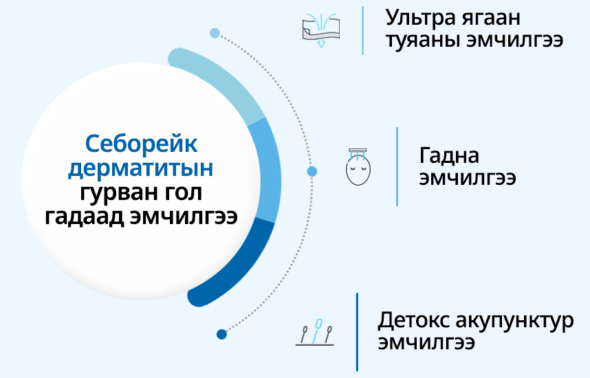 Себорейк дерматитын гурван гол гадаад эмчилгээ : Ультра ягаан туяаны эмчилгээ, Гадна эмчилгээ, Детокс акупунктур эмчилгээ