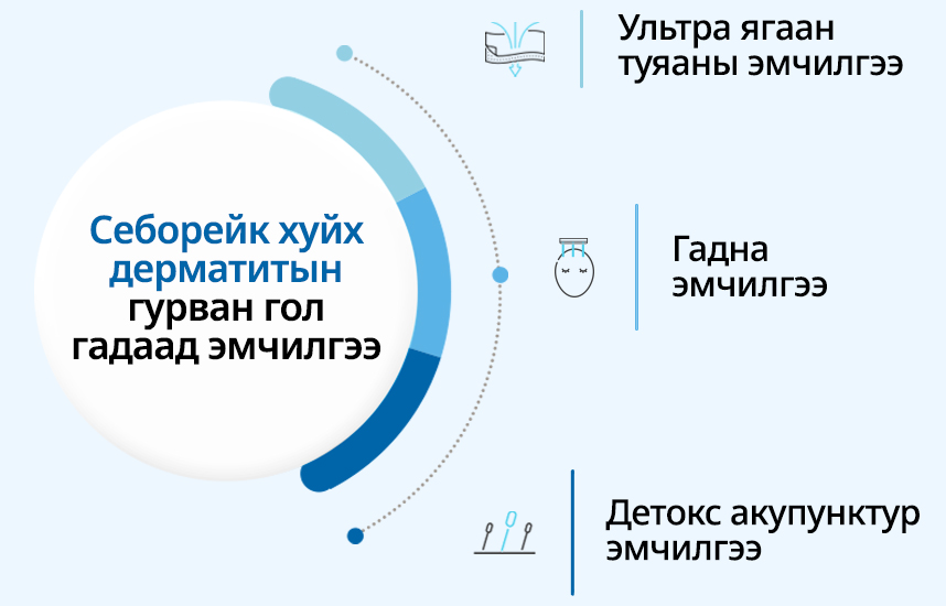 Себорейк хуйх дерматитын гурван гол гадаад эмчилгээ : Ультра ягаан туяаны эмчилгээ, Гадна эмчилгээ, Детокс акупунктур эмчилгээ