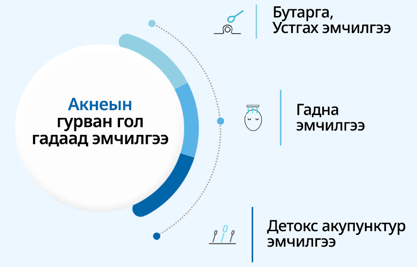 Акнеийн гурван гол гадаад эмчилгээ