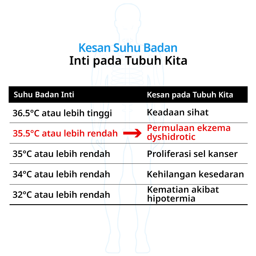 Kesan Suhu Badan Inti pada Tubuh Kita