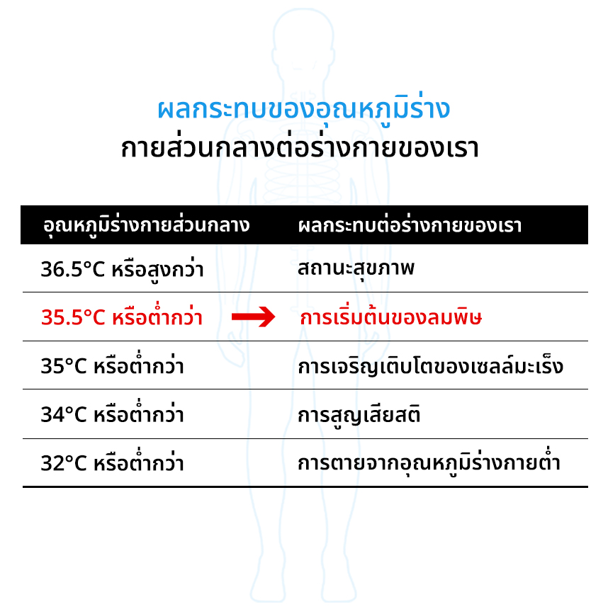 ผลกระทบของอุณหภูมิร่างกายส่วนกลางต่อร่างกายของเรา