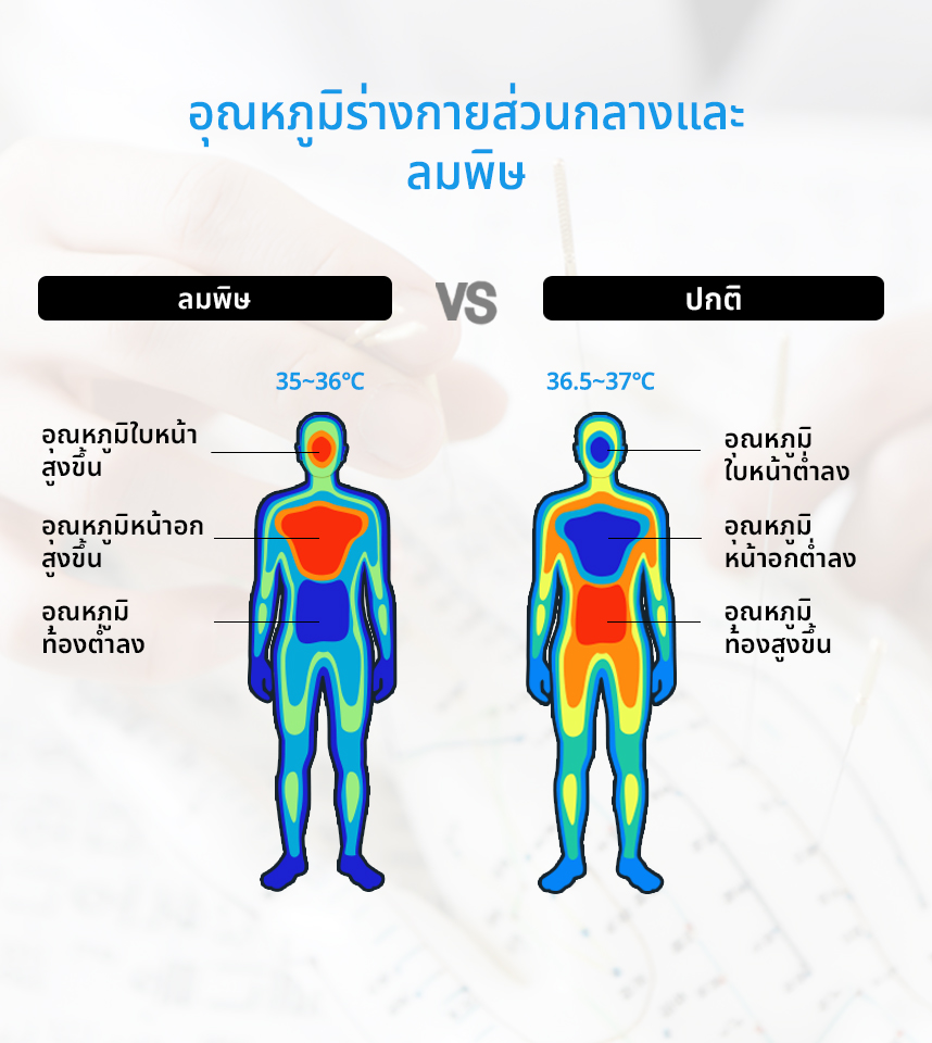 อุณหภูมิร่างกายส่วนกลางและลมพิษ