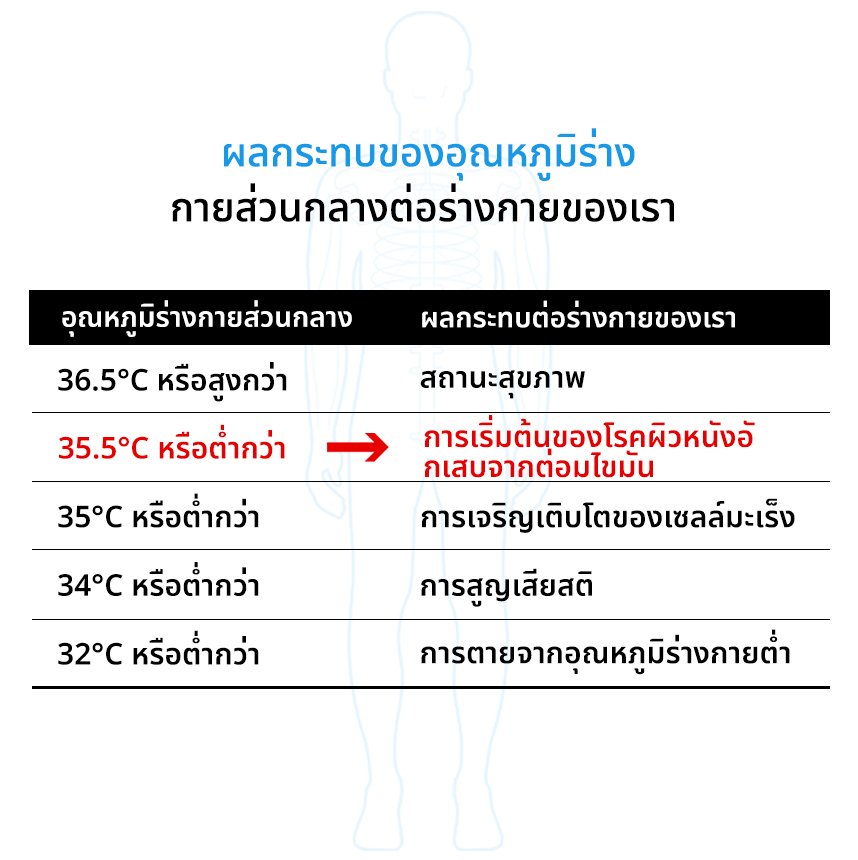 ผลกระทบของอุณหภูมิร่างกายส่วนกลางต่อร่างกายของเรา