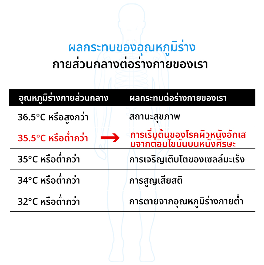 ผลกระทบของอุณหภูมิร่างกายส่วนกลางต่อร่างกายของเรา