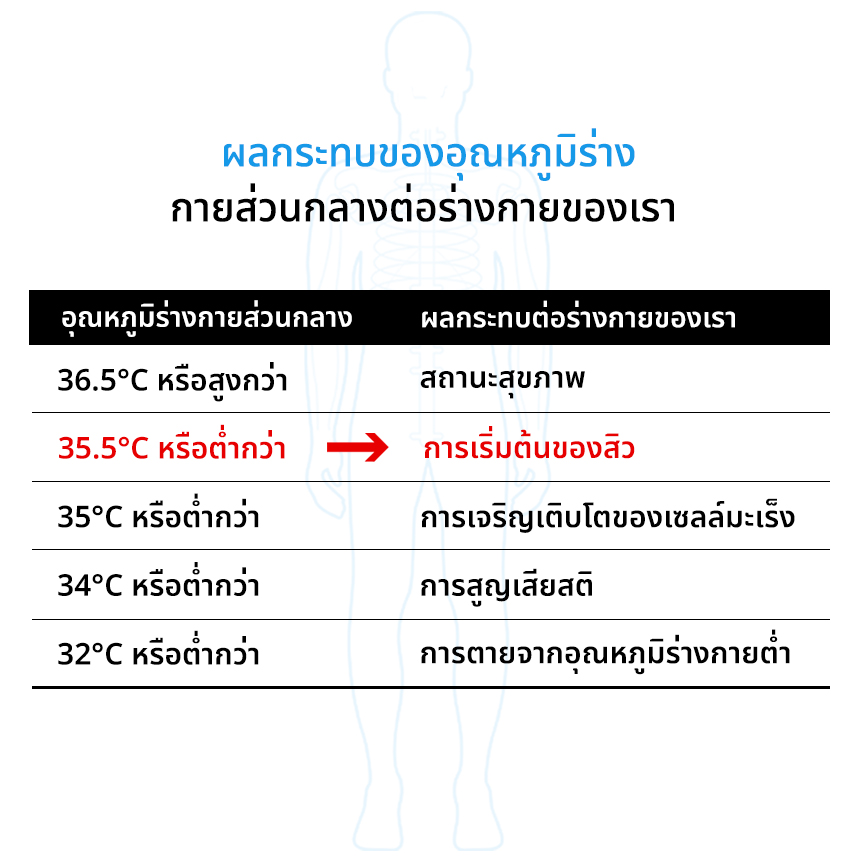 ผลกระทบของอุณหภูมิร่างกายส่วนกลางต่อร่างกายของเรา