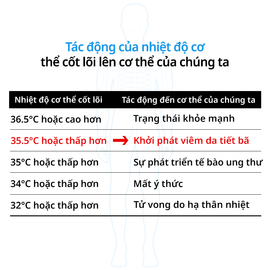 Tác động của nhiệt độ cơ thể cốt lõi lên cơ thể của chúng ta
