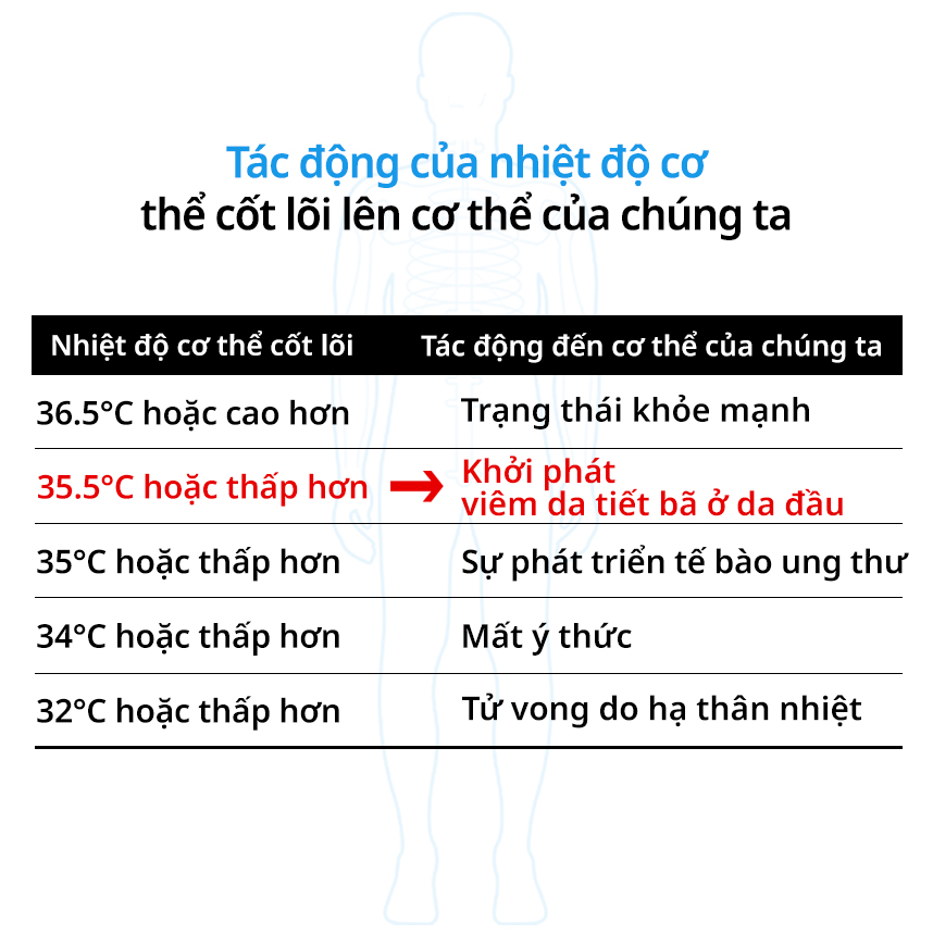 Tác động của nhiệt độ cơ thể cốt lõi lên cơ thể của chúng ta