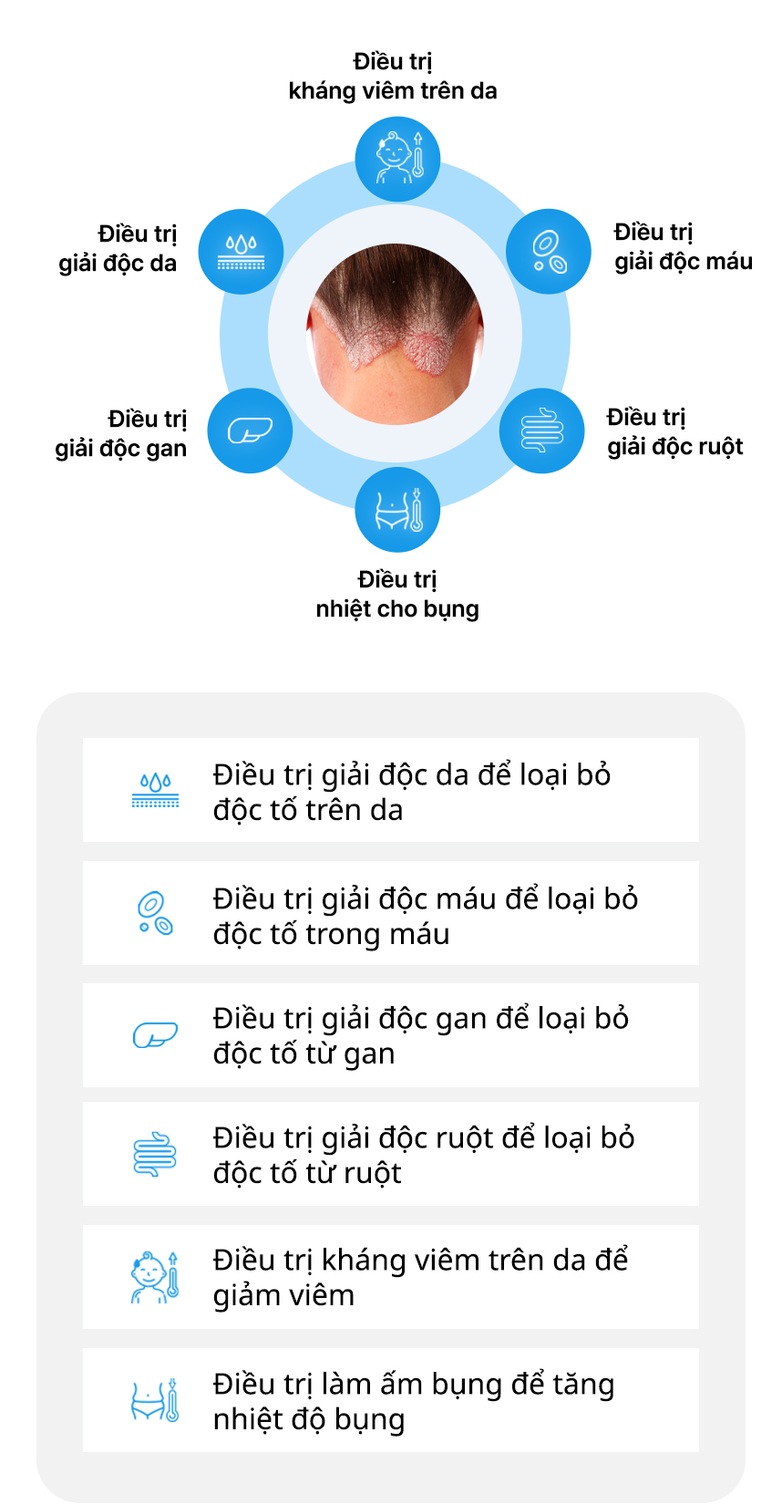 Điều trị Viêm da tiết bã ở da đầu tích hợp, Điều trị giải độc da, Điều trị giải độc máu, Điều trị giải độc gan, Điều trị giải độc ruột, Điều trị kháng viêm trên da, Điều trị nhiệt cho bụng 